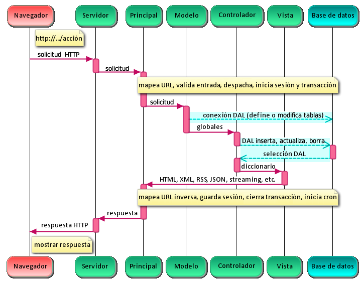 web2py routing